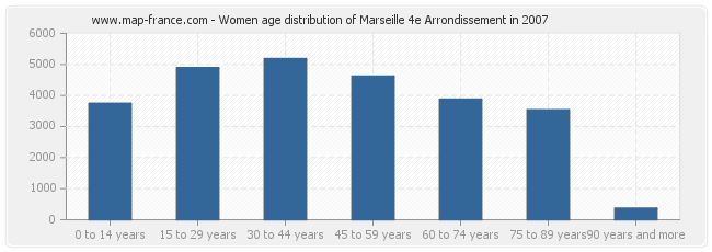 Women age distribution of Marseille 4e Arrondissement in 2007